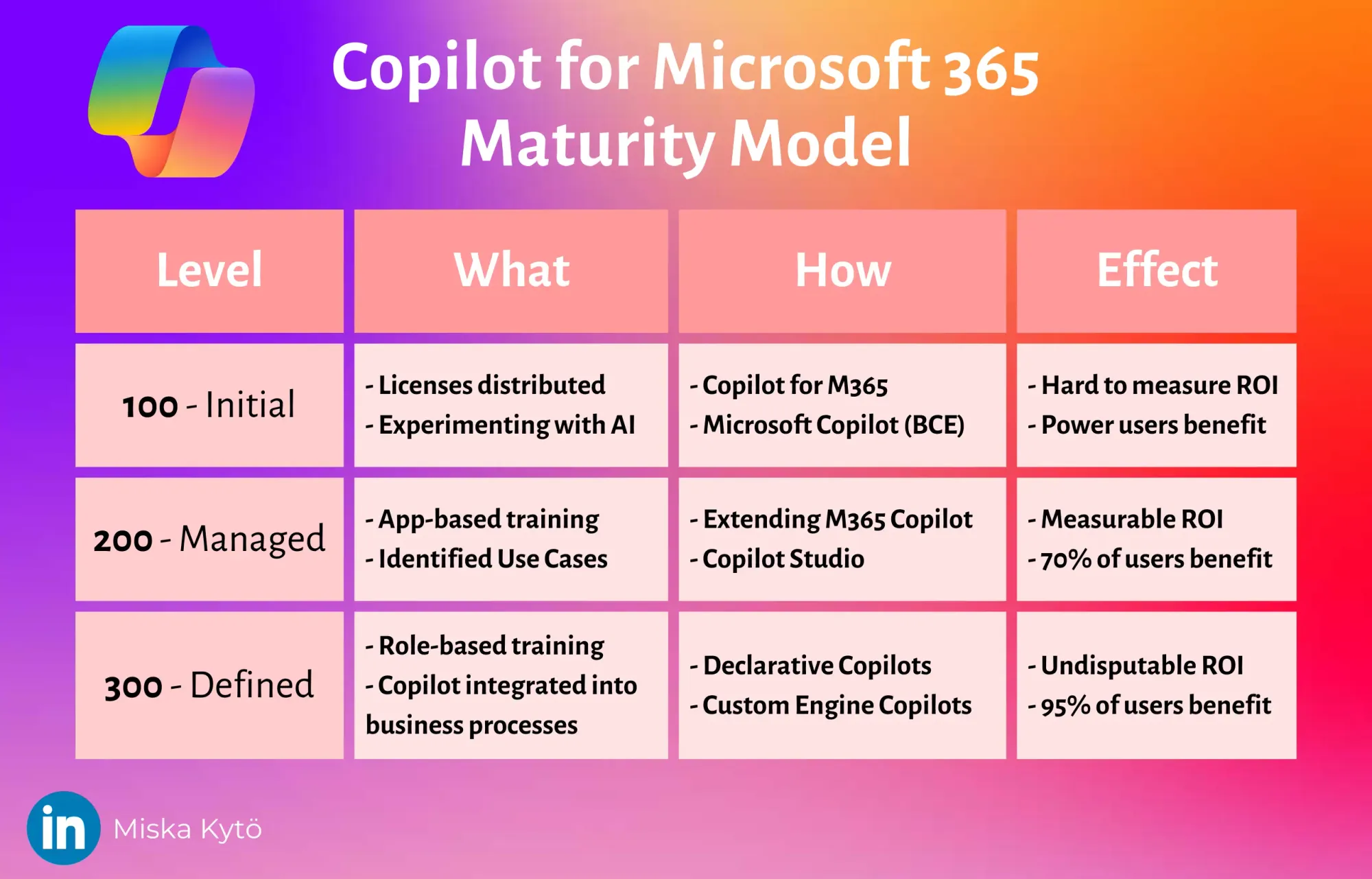 Copilot for Microsoft 365 Maturity Model - How to level up your organization with AI ✨